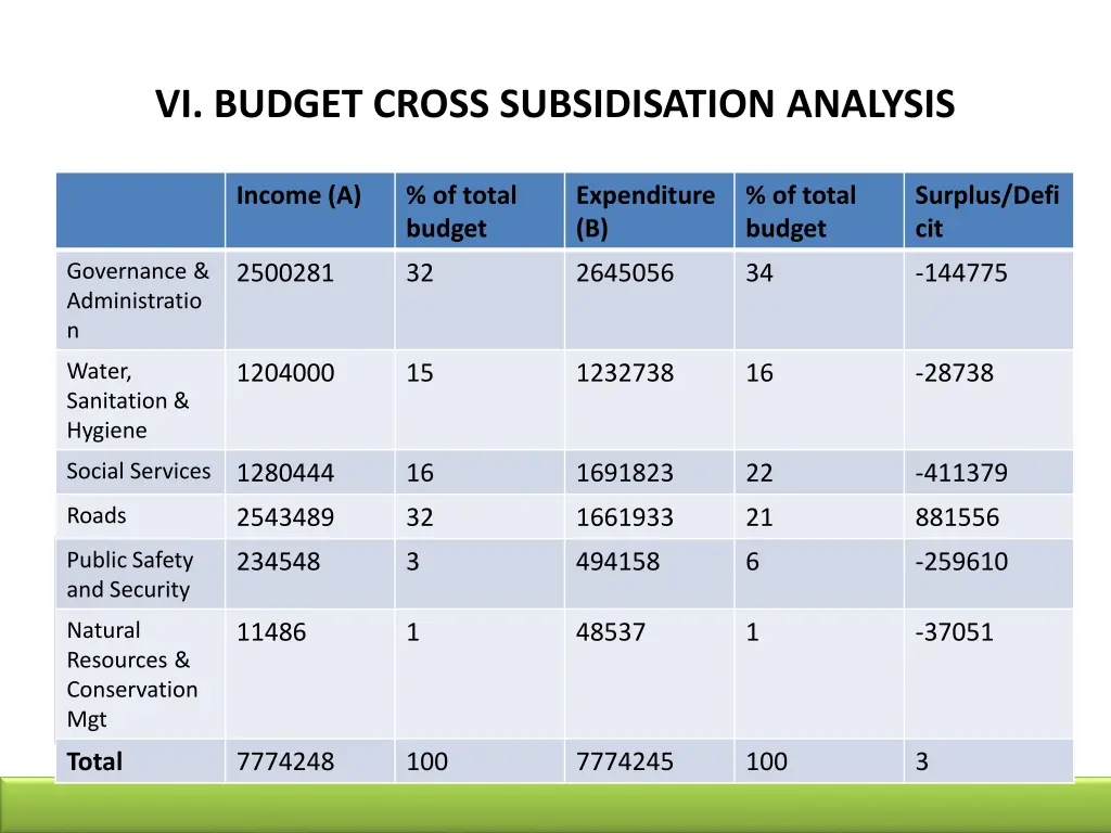 vi budget cross subsidisation analysis