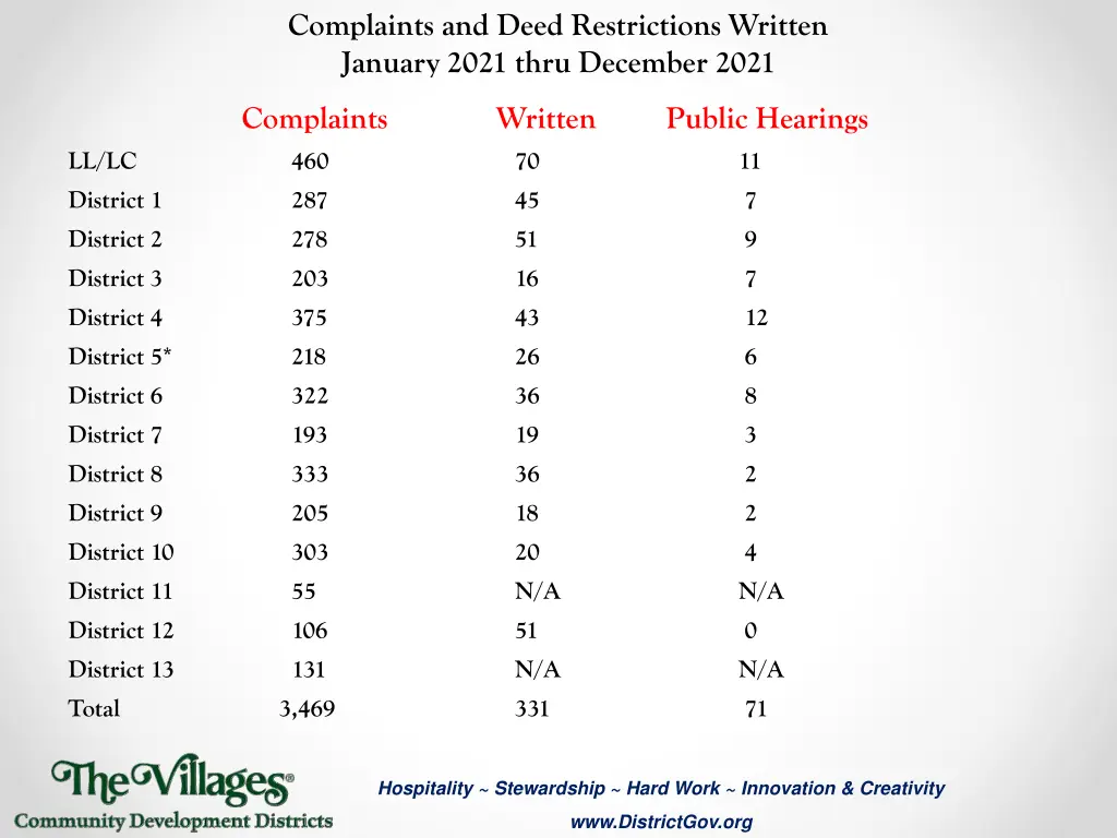 complaints and deed restrictions written january