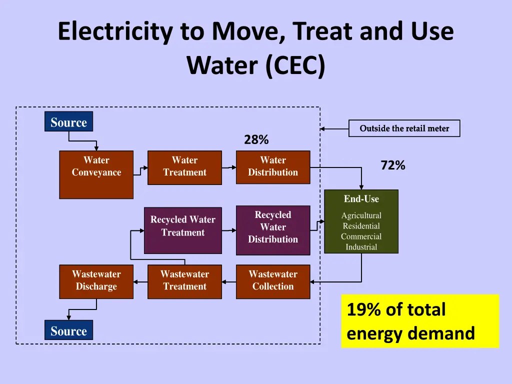 electricity to move treat and use water cec