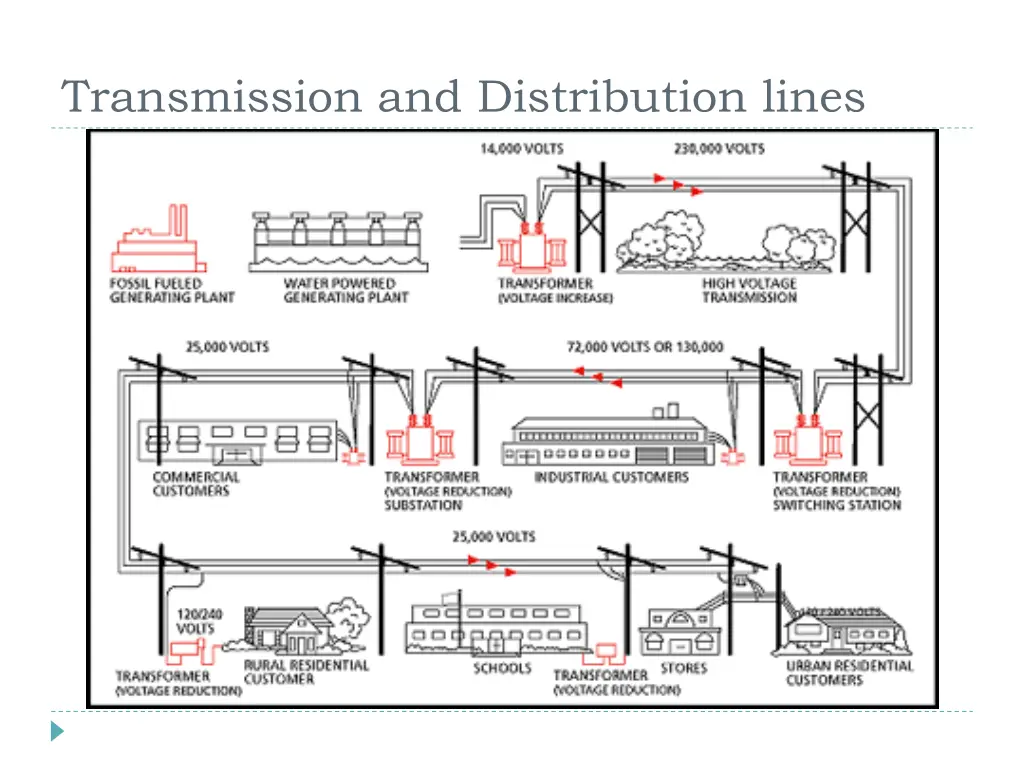 transmission and distribution lines 1