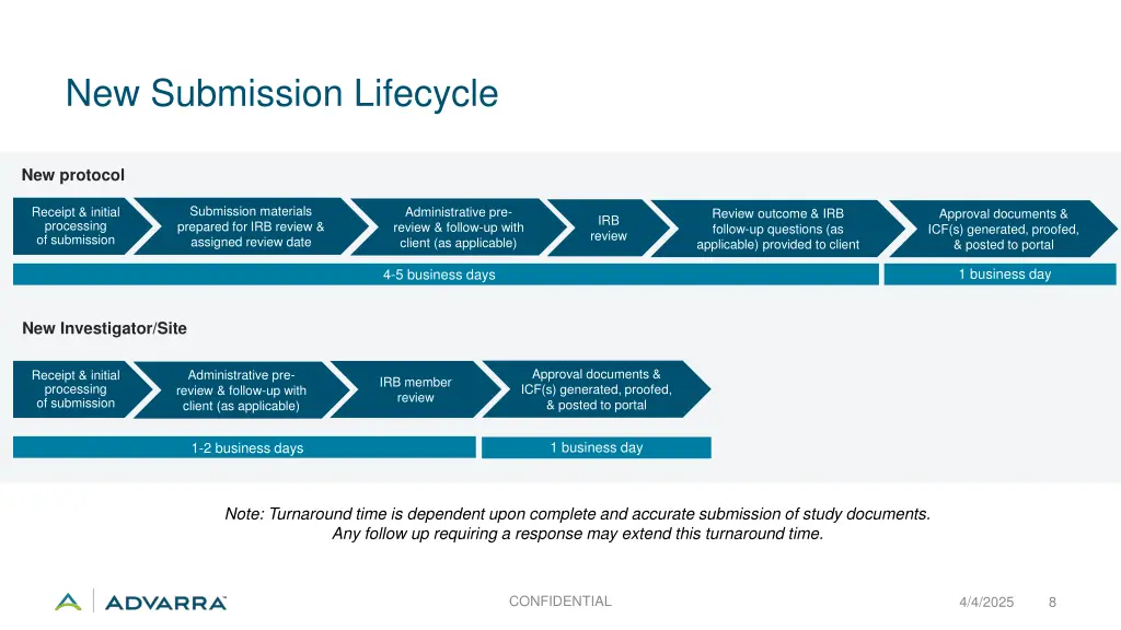 new submission lifecycle