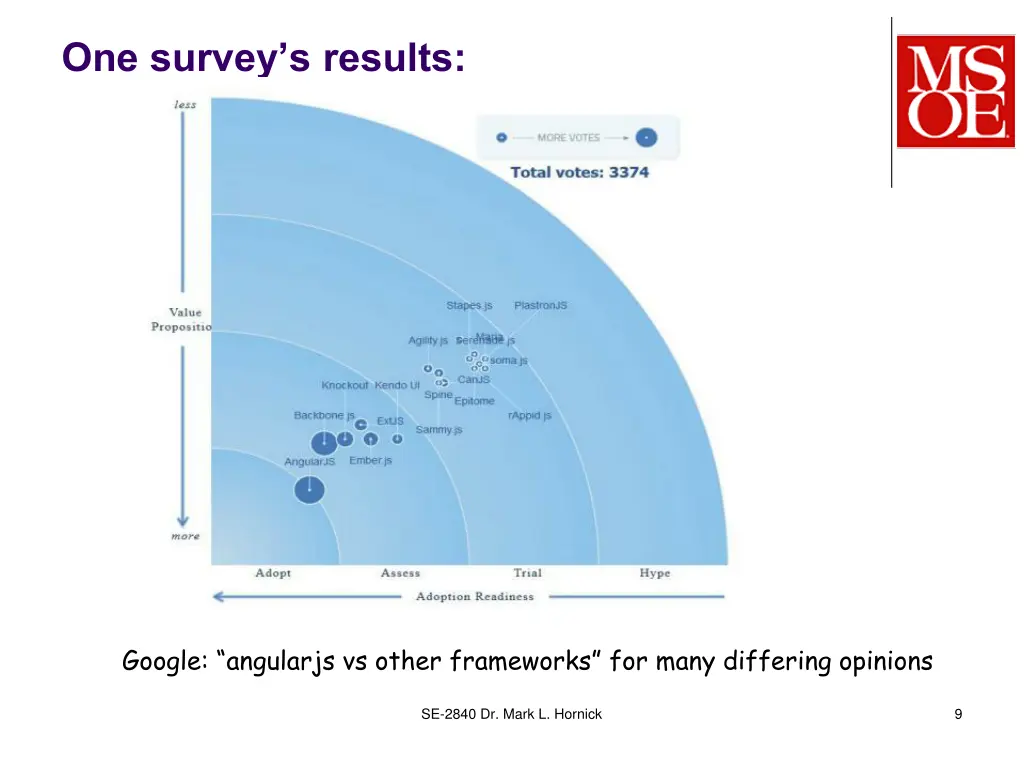one survey s results