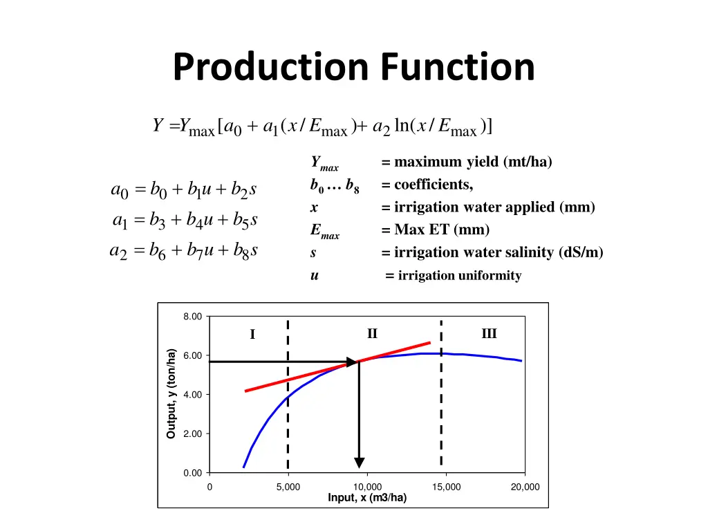 production function