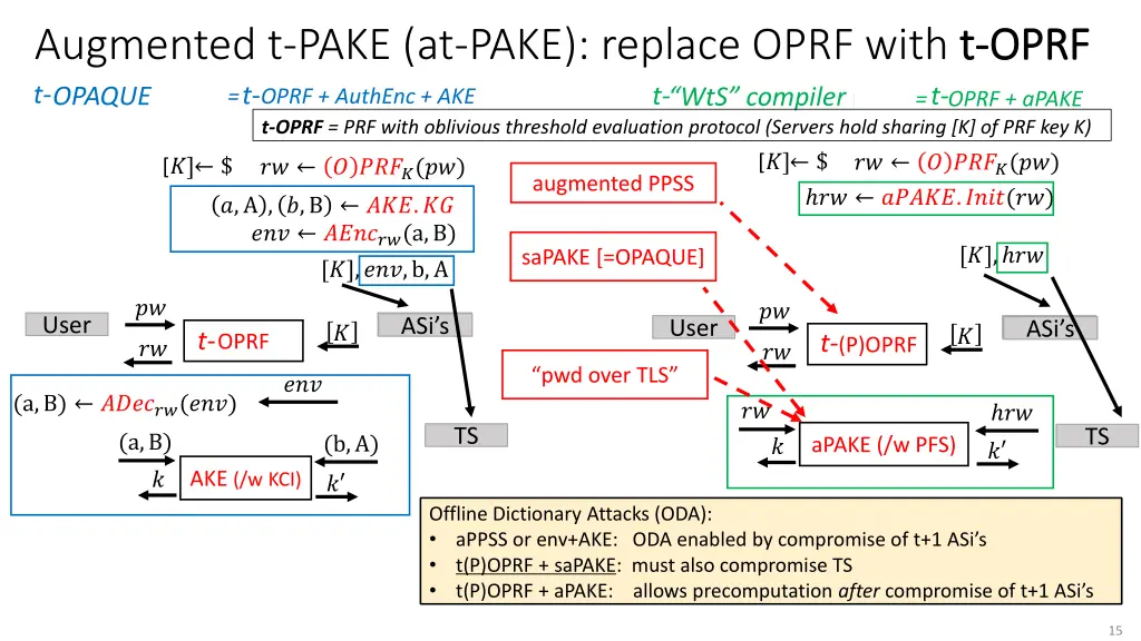 augmented t pake at pake replace oprf with 3