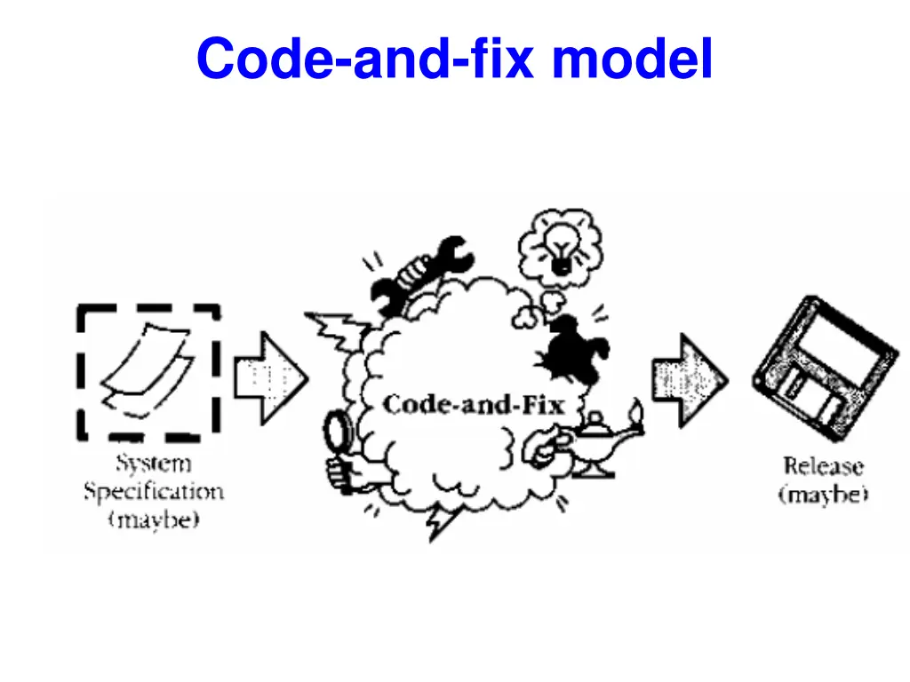 code and fix model