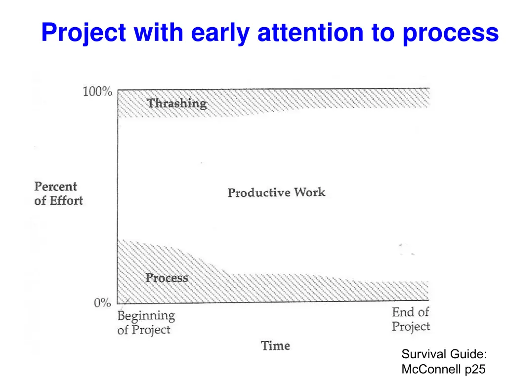 project with early attention to process