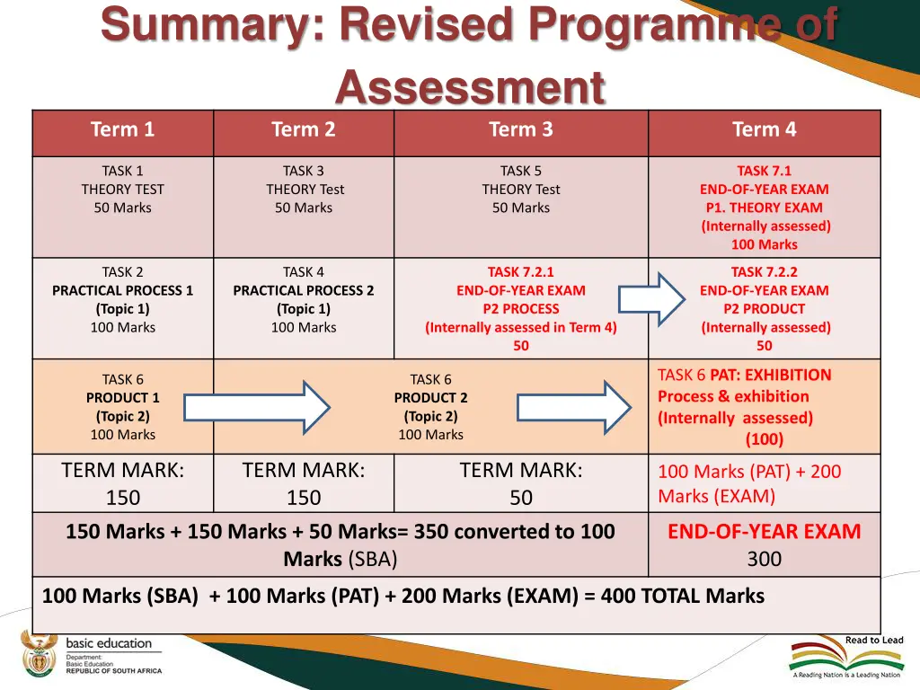 summary revised programme of assessment term