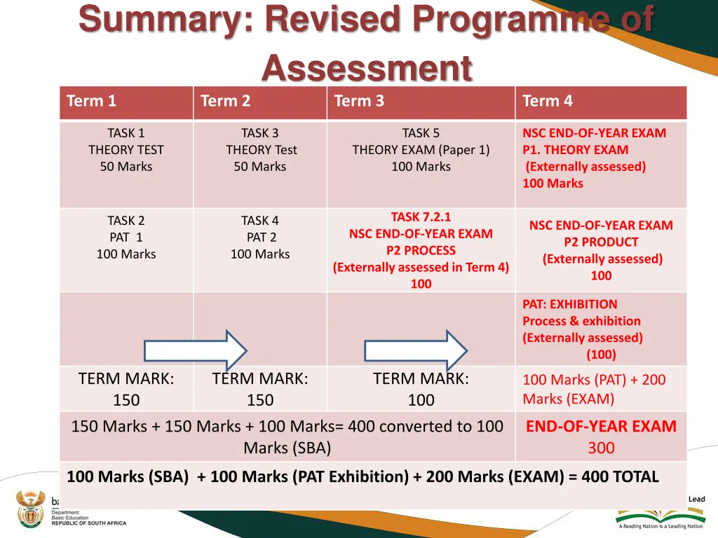 summary revised programme of assessment term