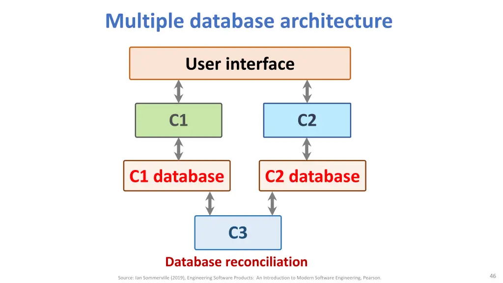 multiple database architecture