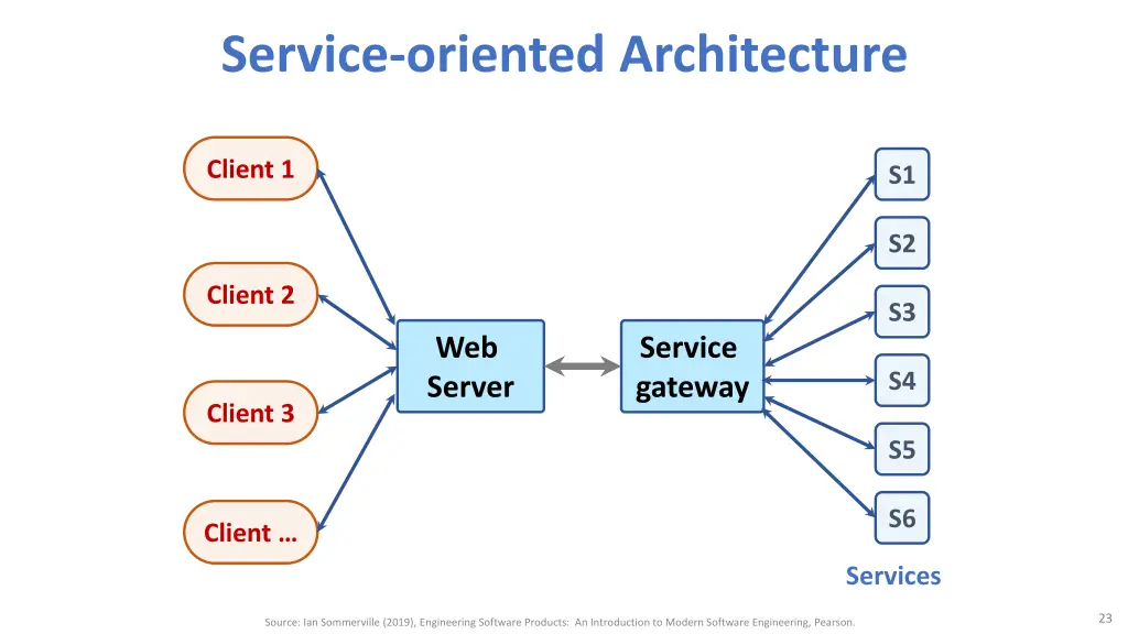 service oriented architecture