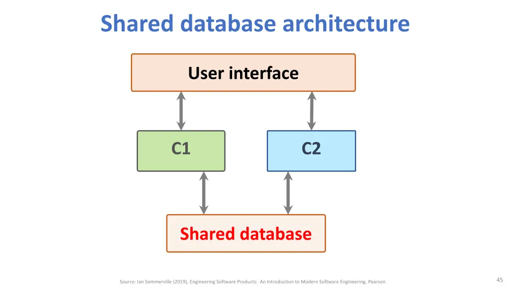 shared database architecture