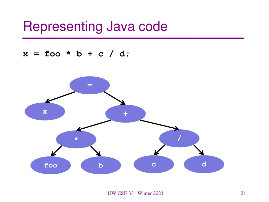 representing java code