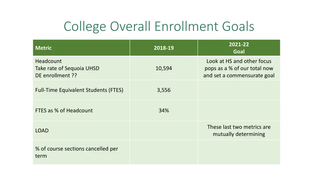 college overall enrollment goals