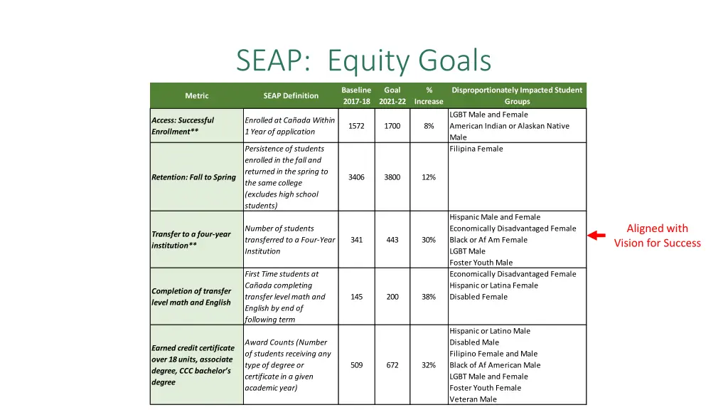 seap equity goals