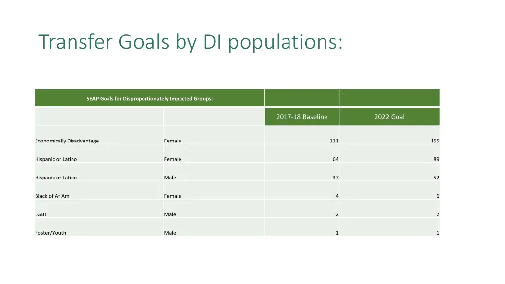 transfer goals by di populations