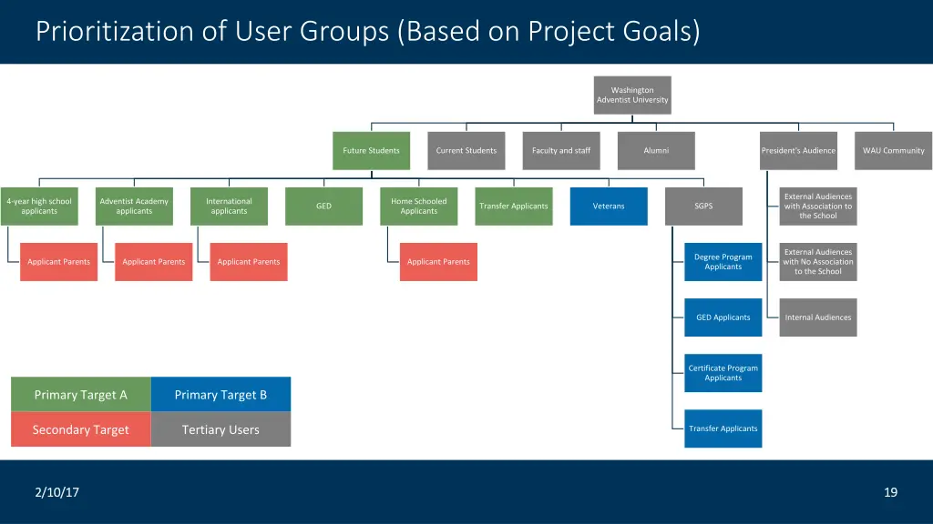 prioritization of user groups based on project