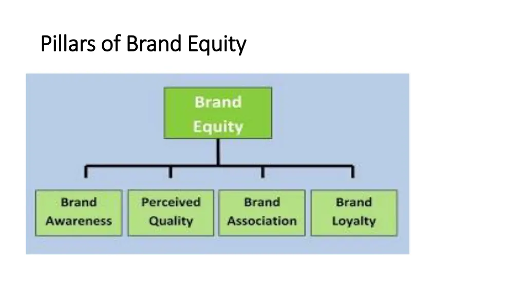 pillars of brand equity pillars of brand equity