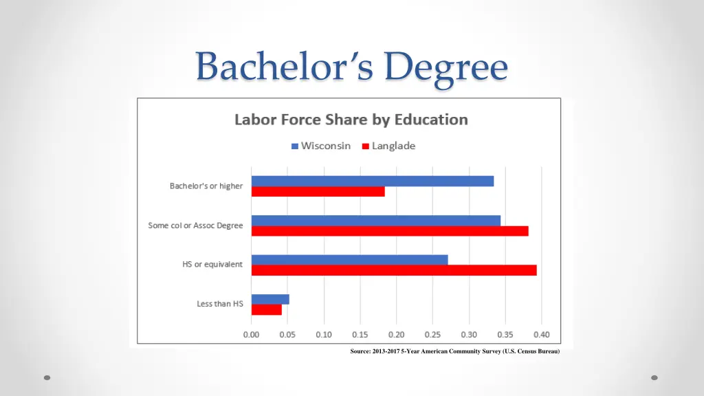 bachelor s degree
