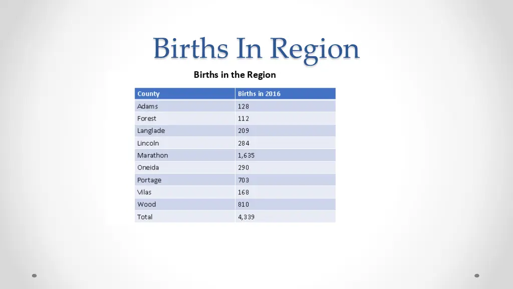 births in region