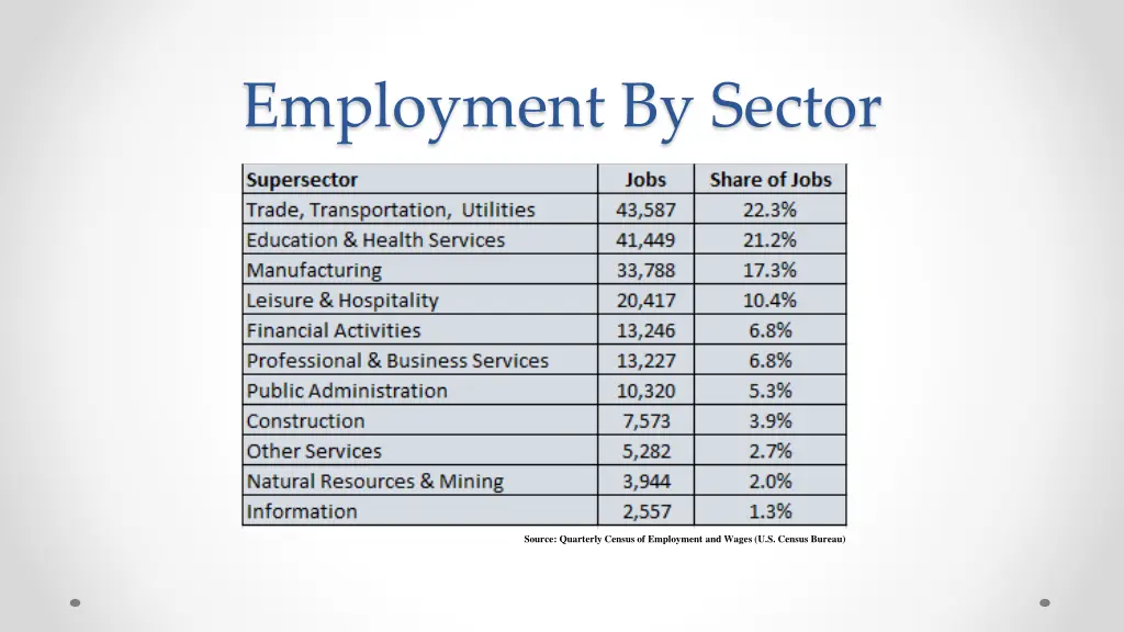 employment by sector