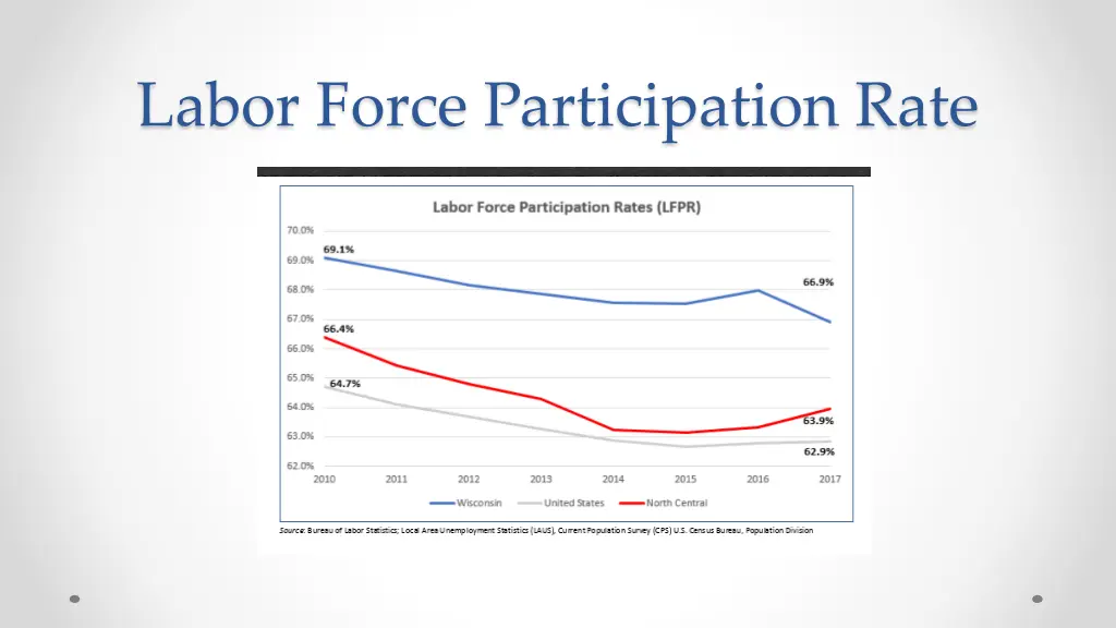 labor force participation rate
