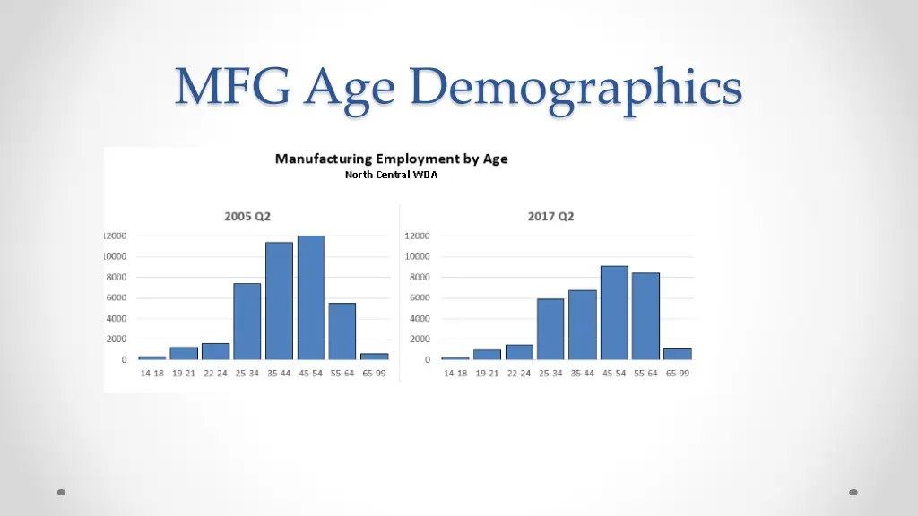 mfg age demographics