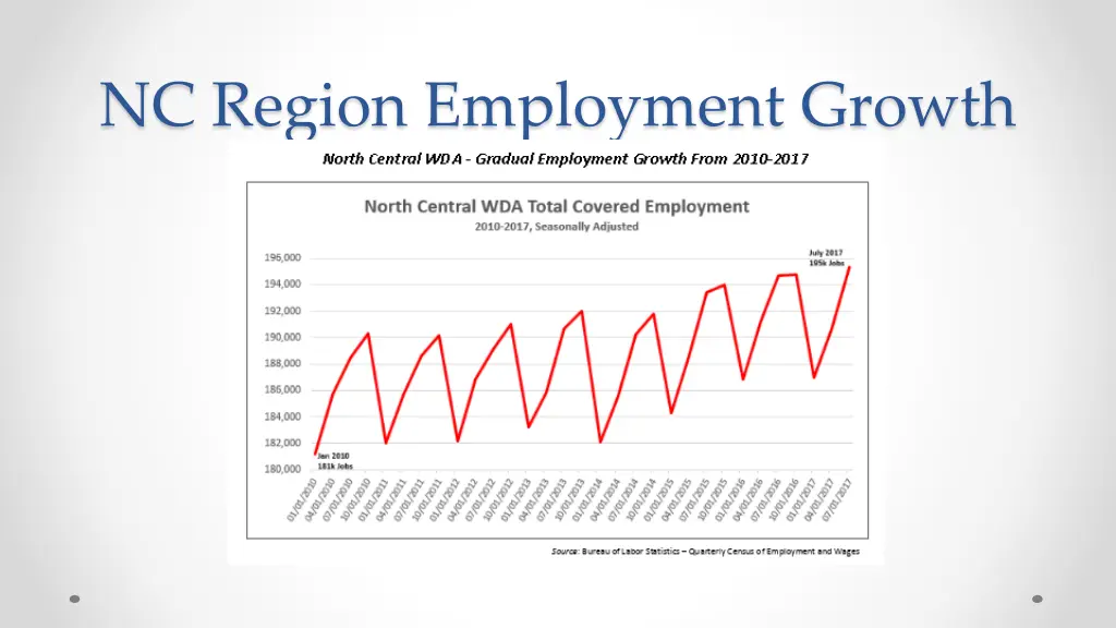 nc region employment growth