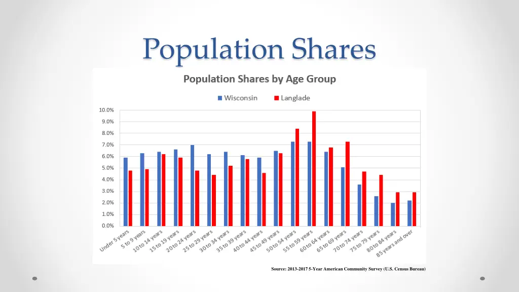 population shares
