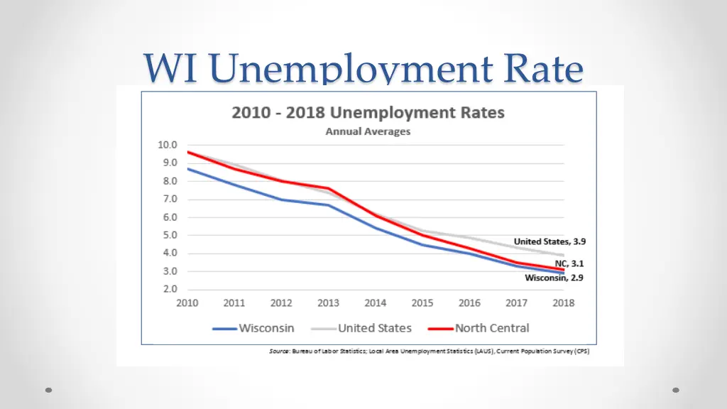 wi unemployment rate
