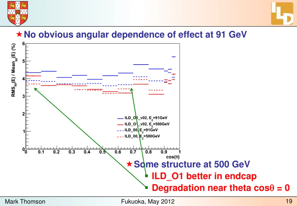 no obvious angular dependence of effect at 91 gev