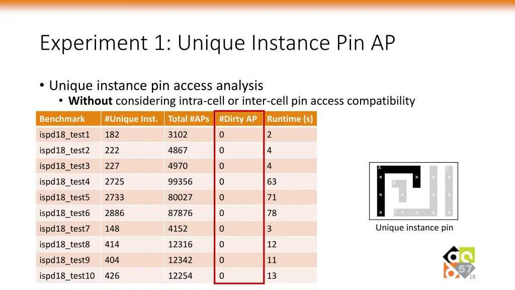 experiment 1 unique instance pin ap