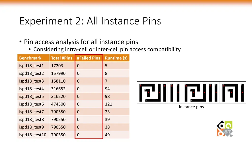 experiment 2 all instance pins