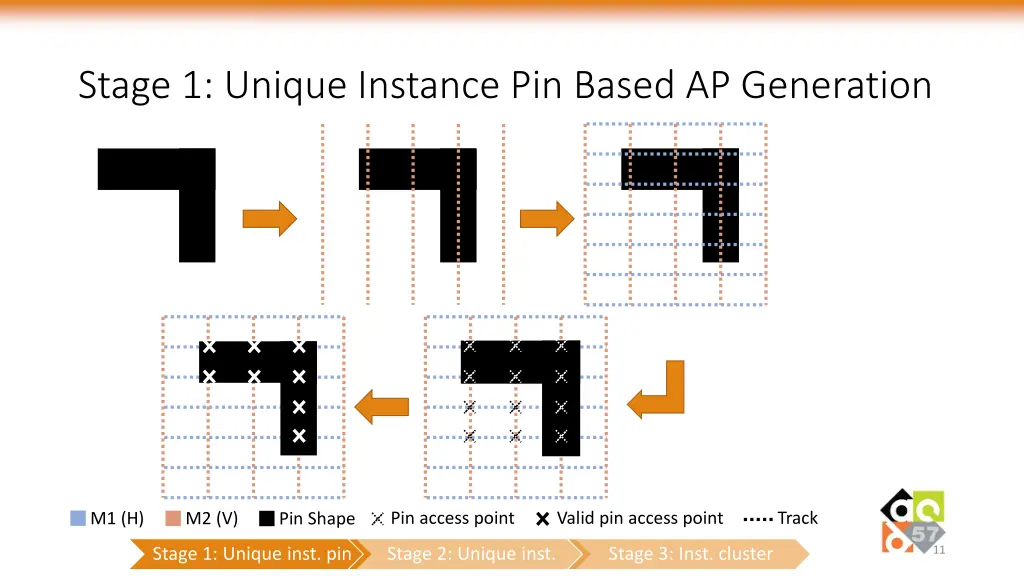 stage 1 unique instance pin based ap generation