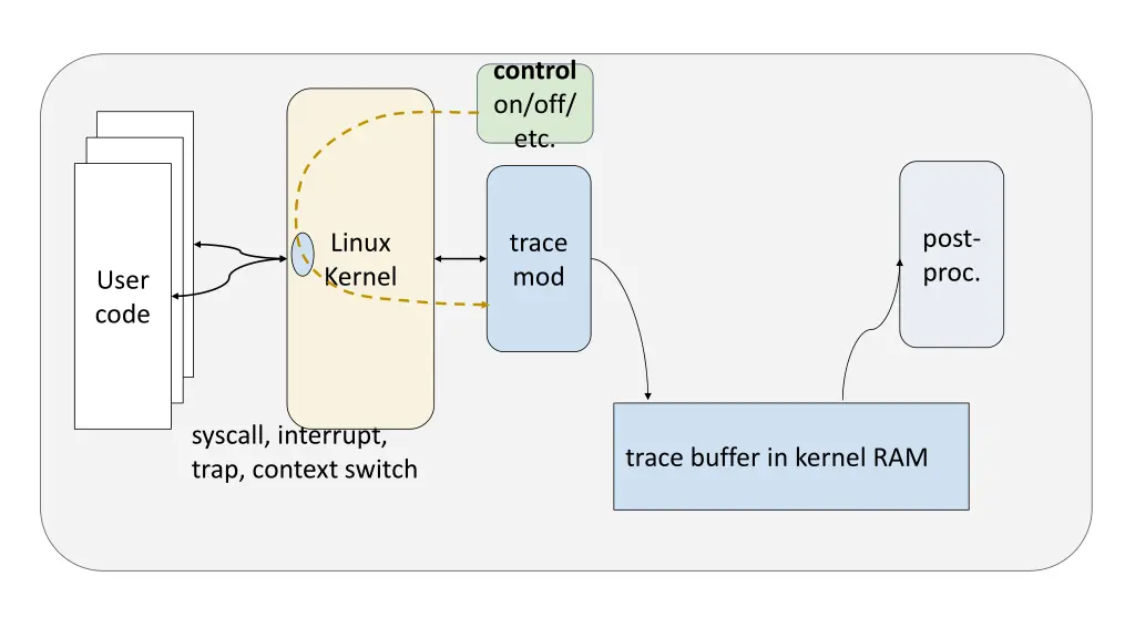 control on off etc