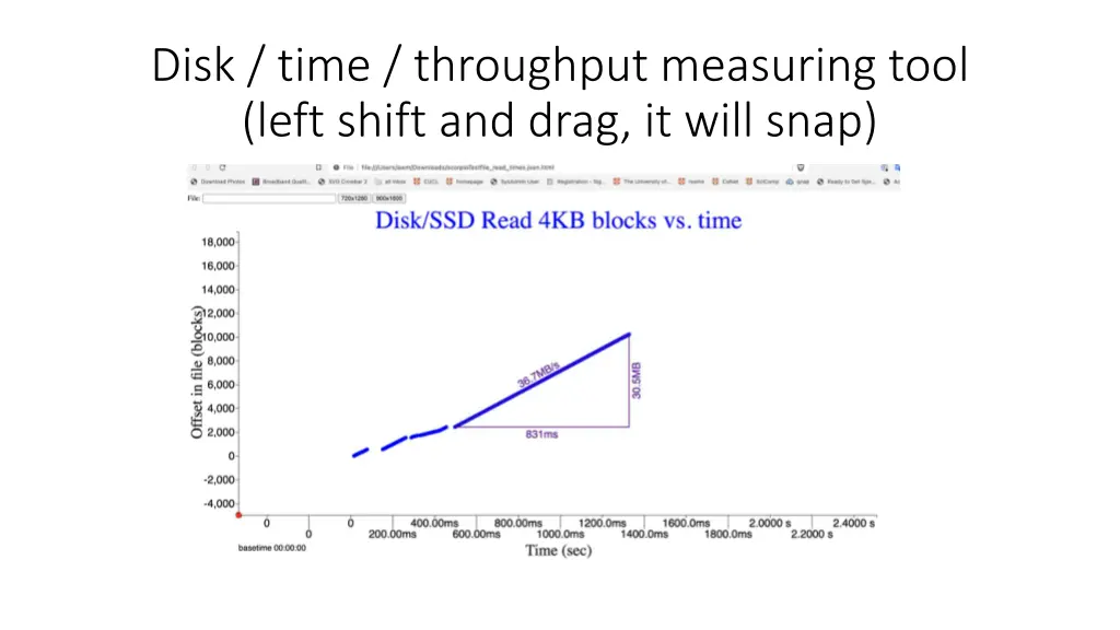 disk time throughput measuring tool left shift