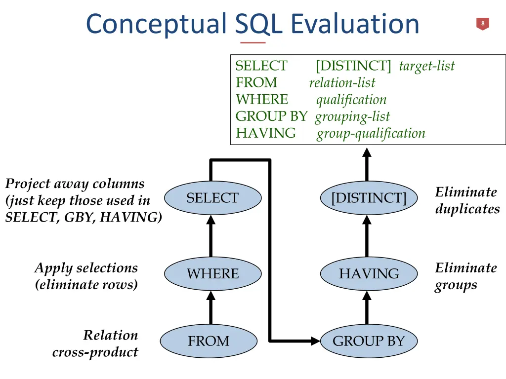 conceptual sql evaluation