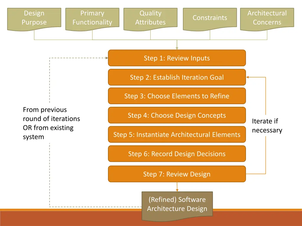 design purpose