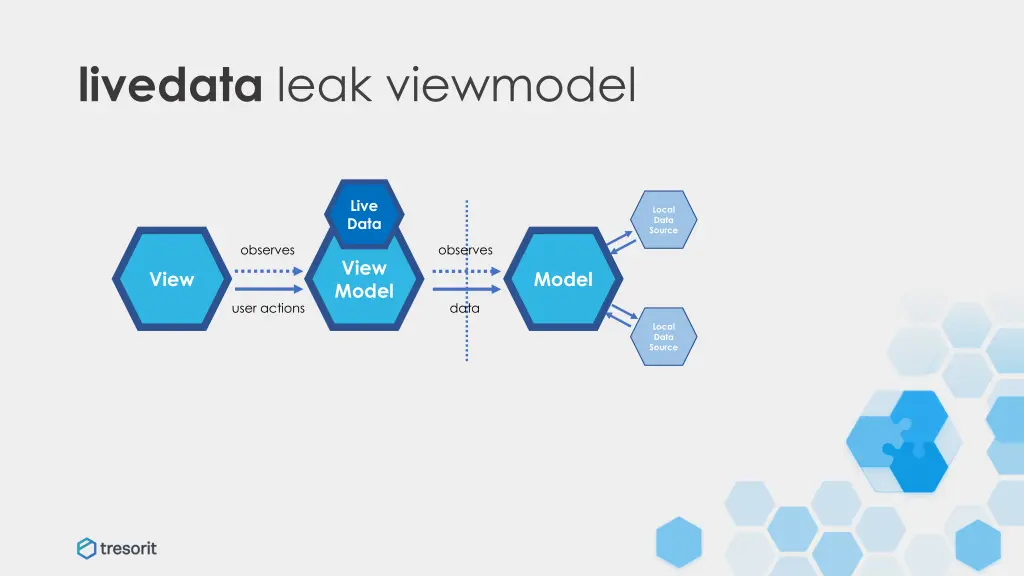 livedata leak viewmodel 3