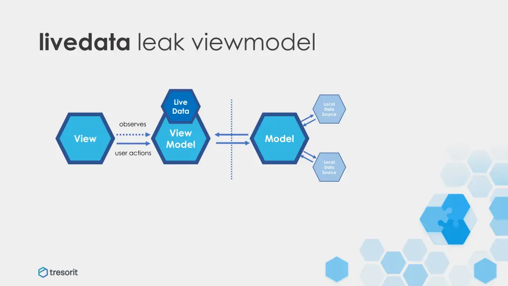 livedata leak viewmodel