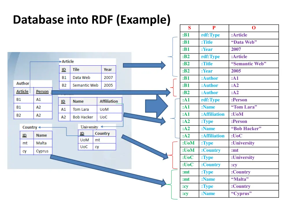 database into rdf example