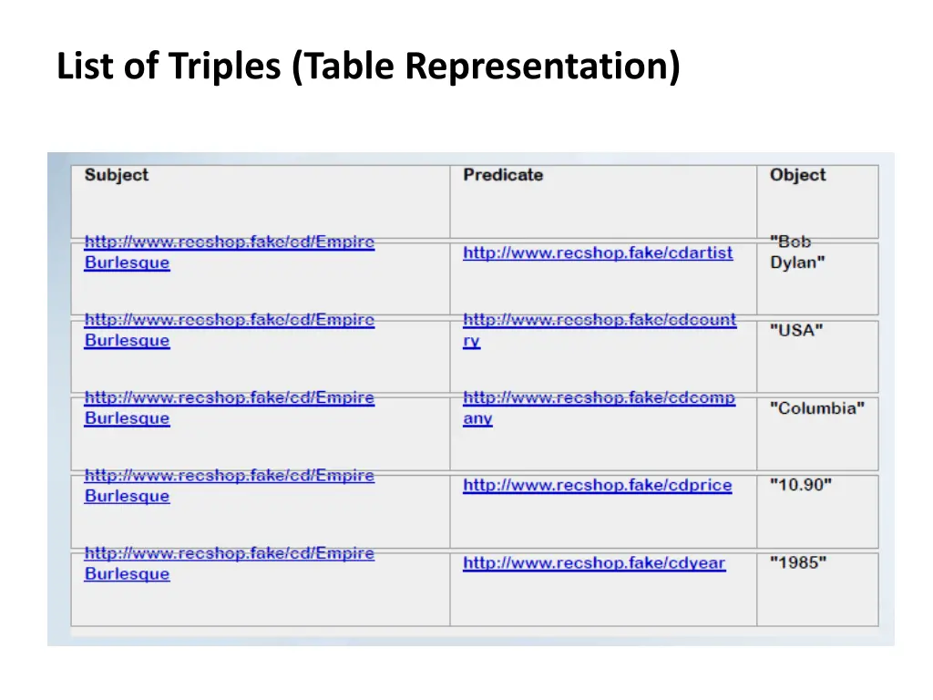list of triples table representation