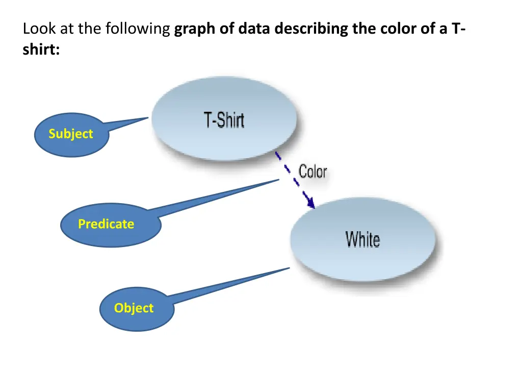 look at the following graph of data describing