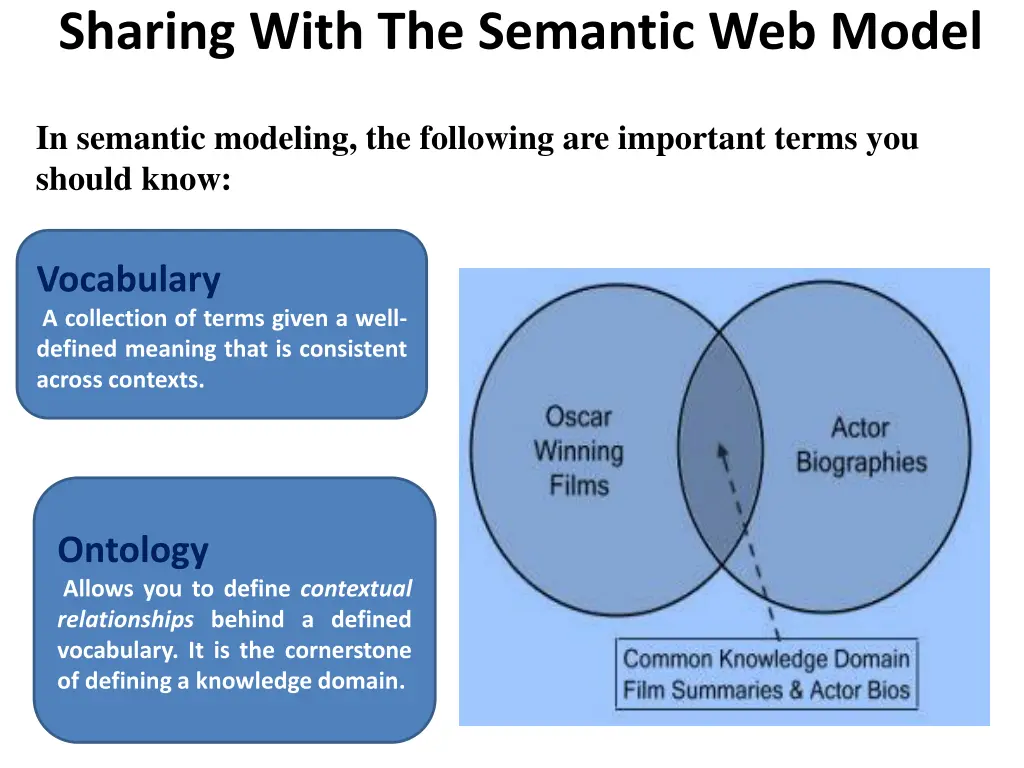sharing with the semantic web model
