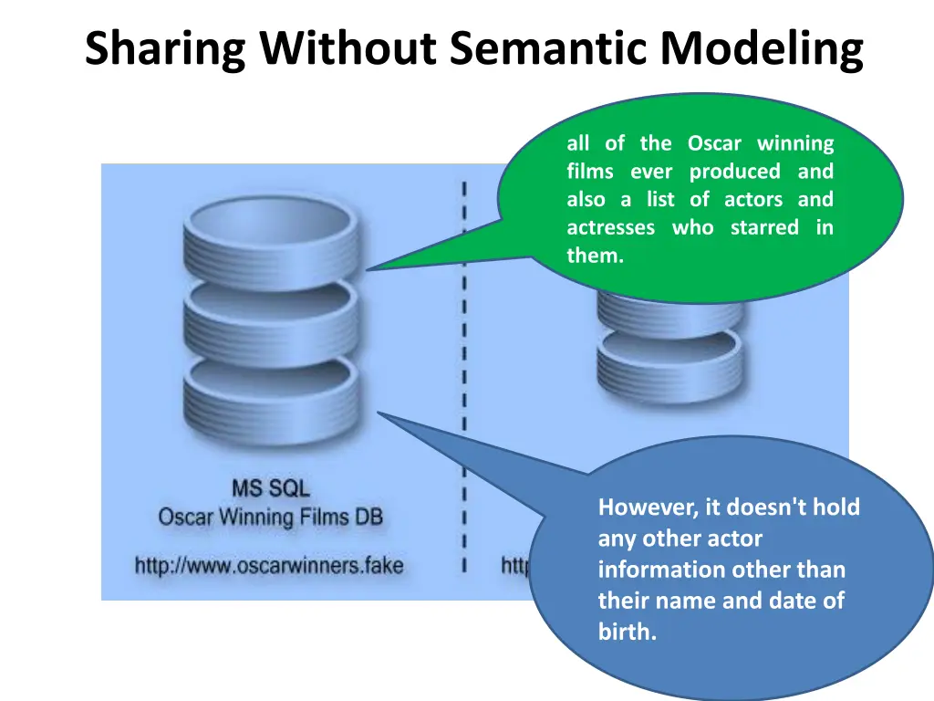 sharing without semantic modeling