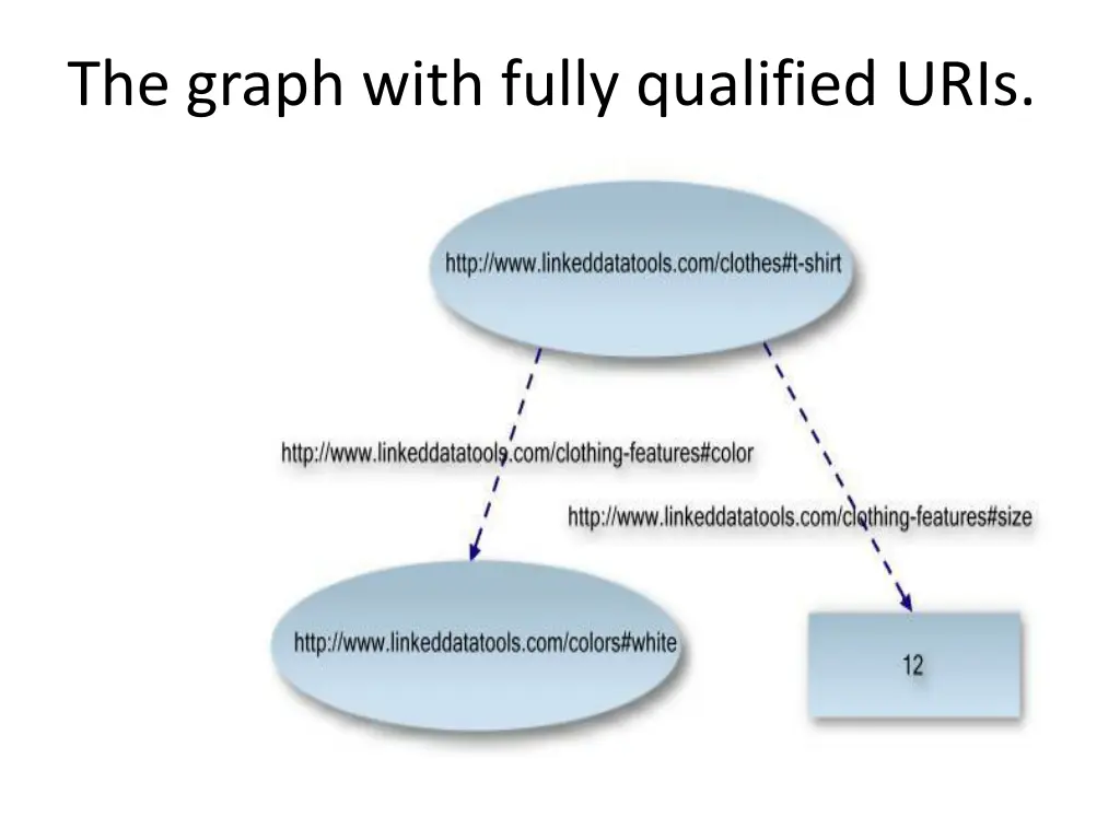 the graph with fully qualified uris