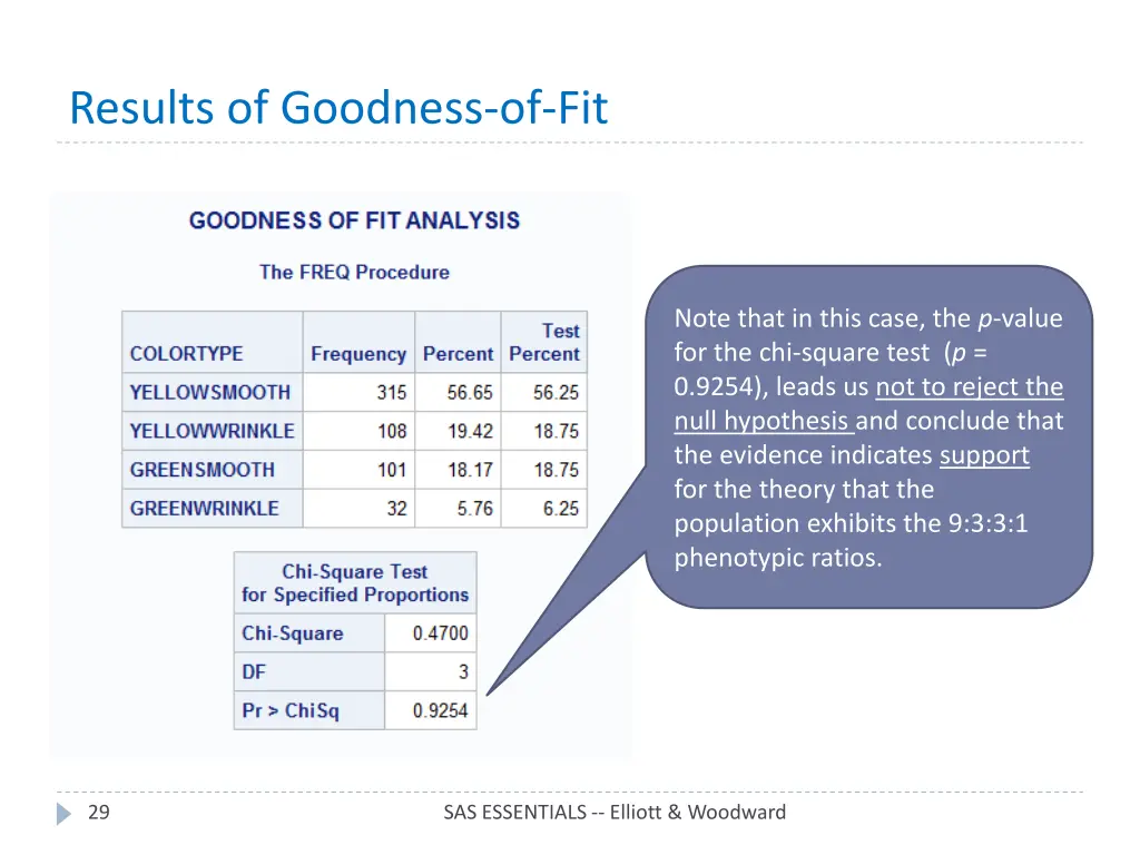 results of goodness of fit