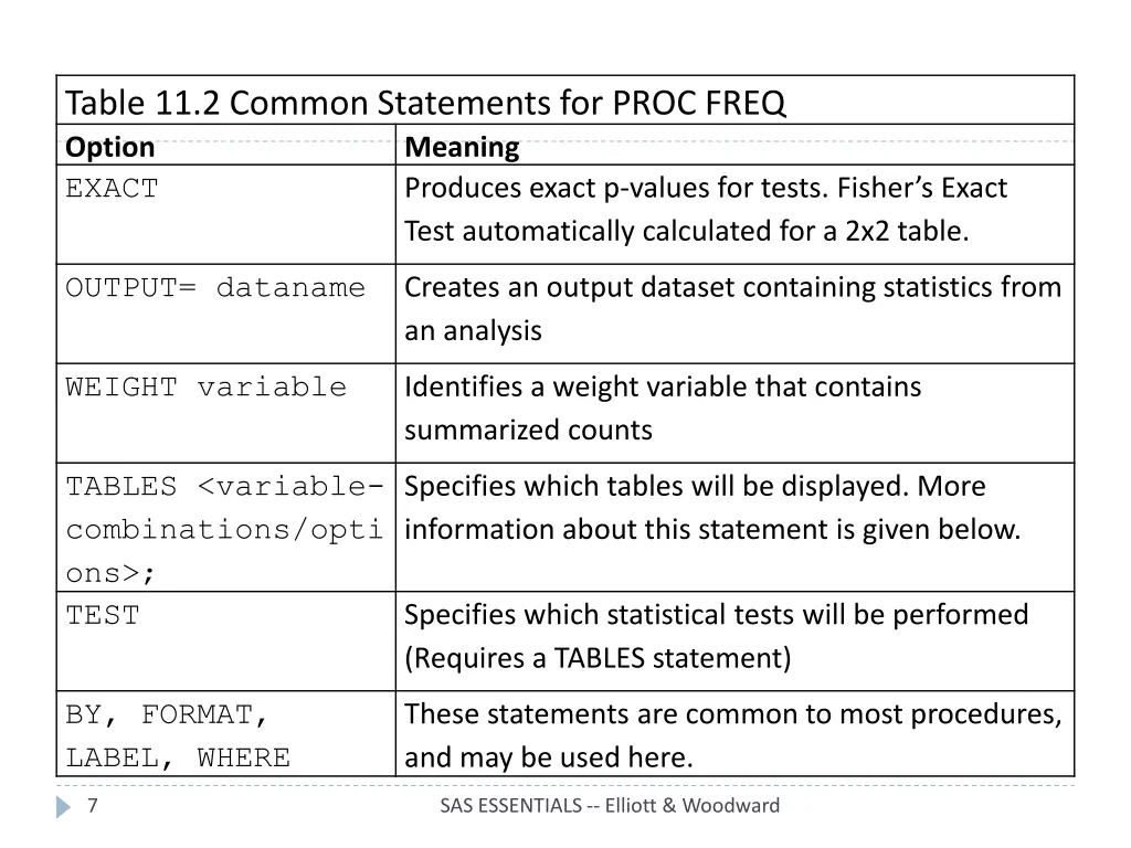 table 11 2 common statements for proc freq option