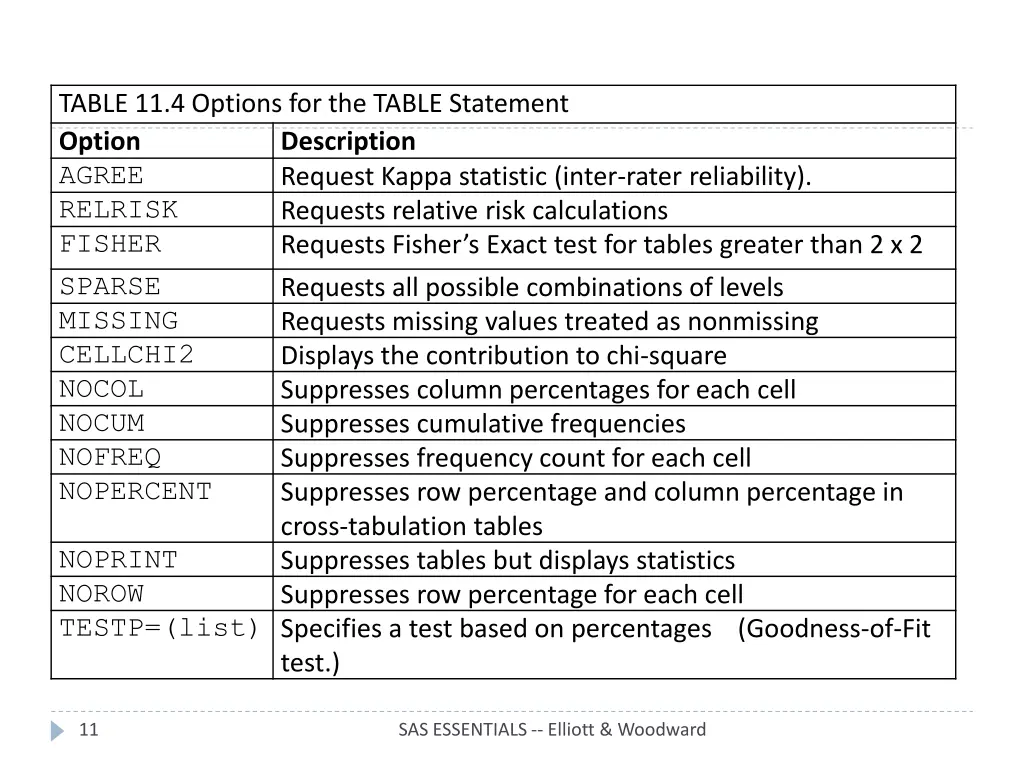 table 11 4 options for the table statement option