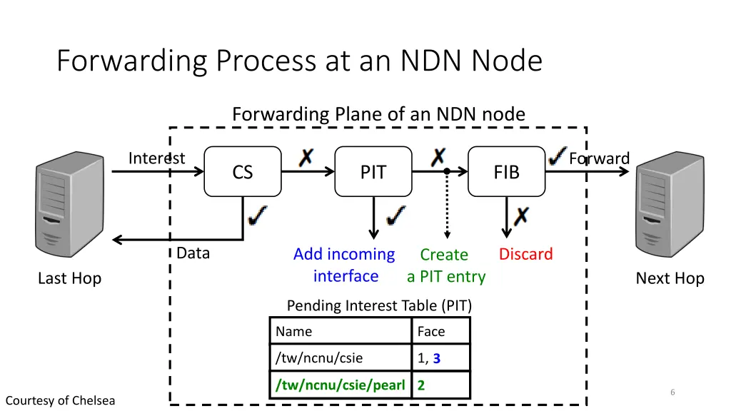 forwarding process at an ndn node