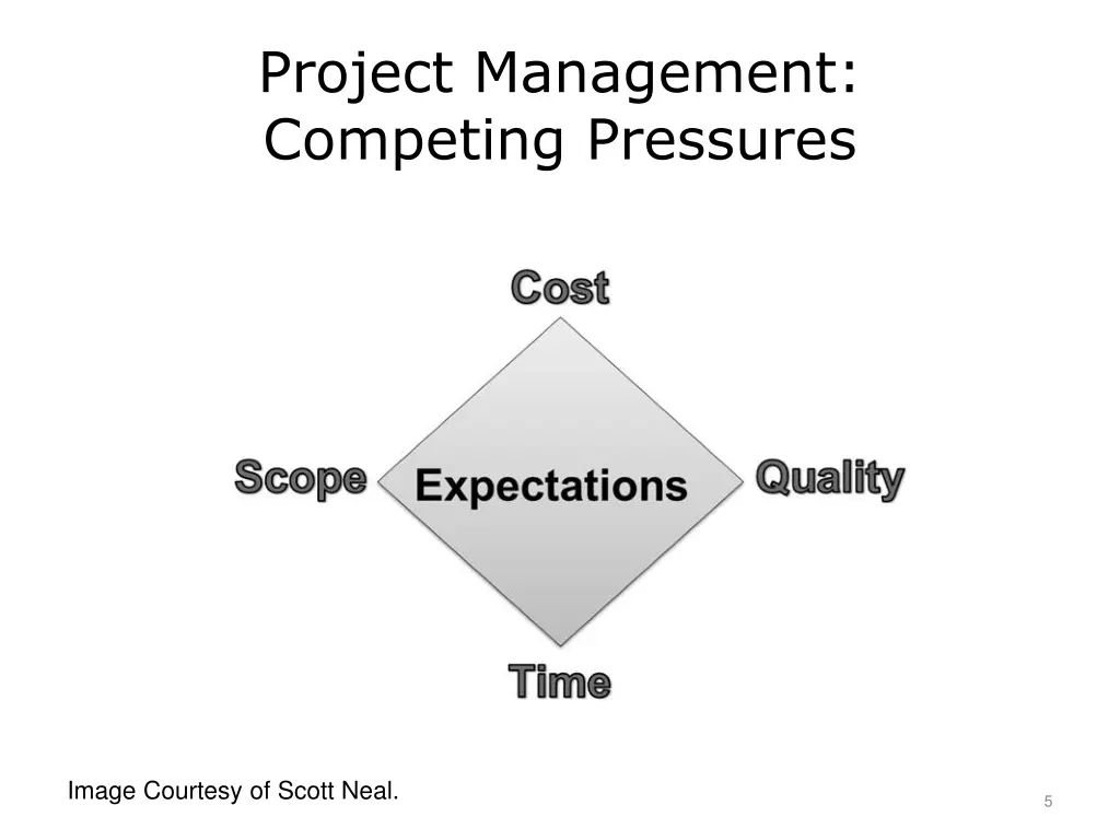 project management competing pressures